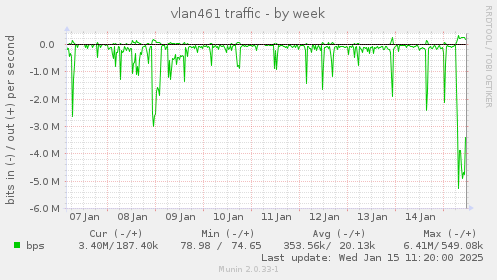 vlan461 traffic