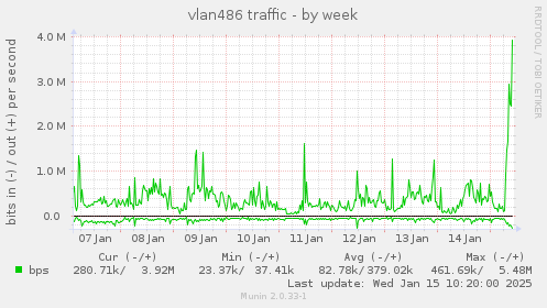 vlan486 traffic