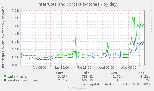 Interrupts and context switches