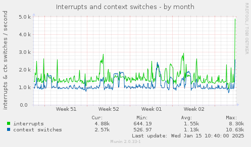 Interrupts and context switches