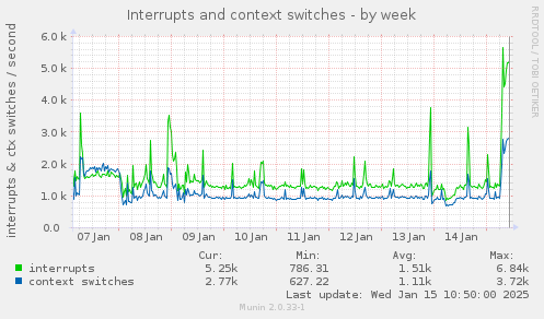 Interrupts and context switches