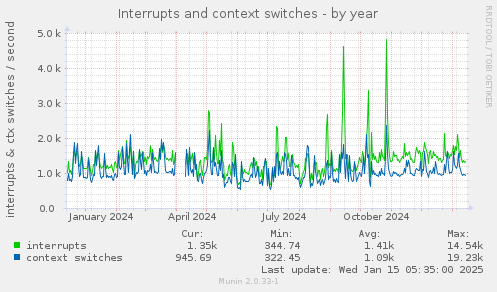 Interrupts and context switches