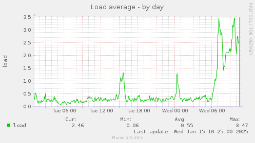 Load average