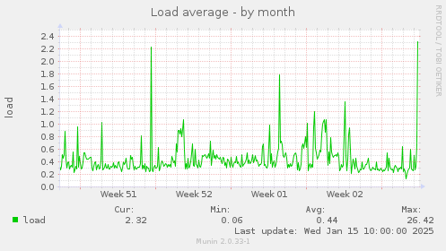 Load average