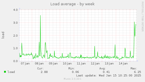 Load average