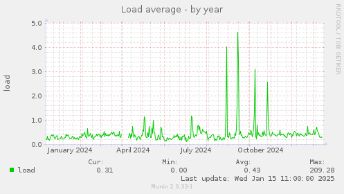 Load average