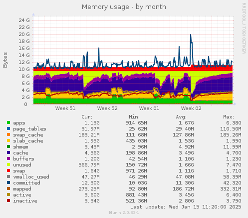 Memory usage