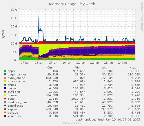 Memory usage