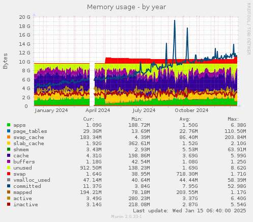 Memory usage