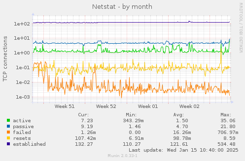 Netstat