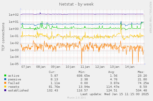 Netstat