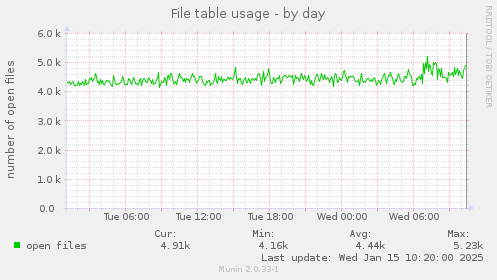 File table usage