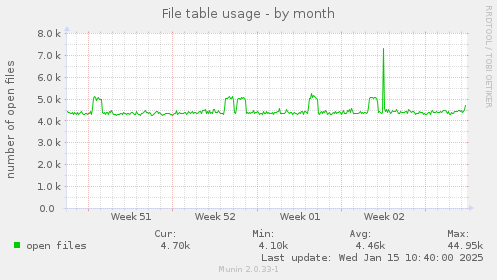 File table usage