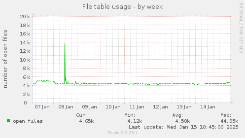 File table usage