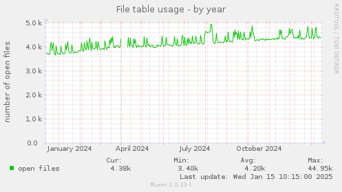 File table usage