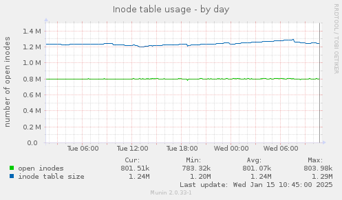 Inode table usage