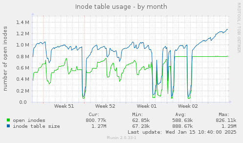 Inode table usage