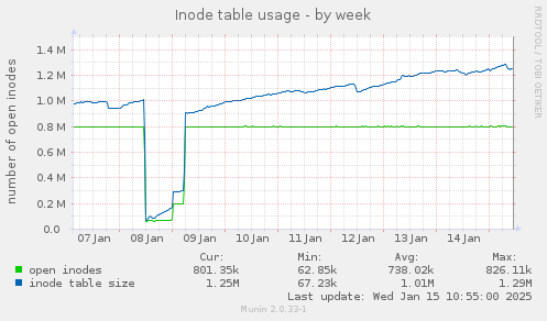 Inode table usage