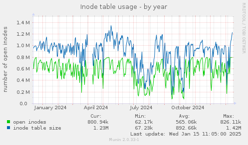 Inode table usage