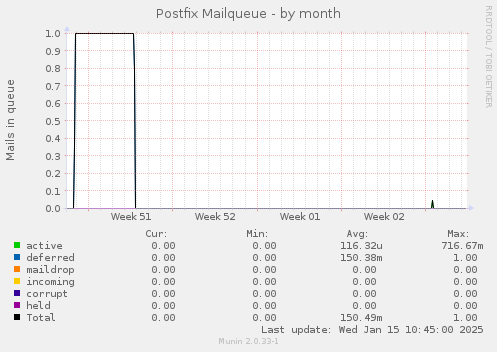 Postfix Mailqueue