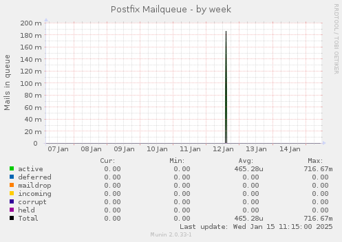 Postfix Mailqueue