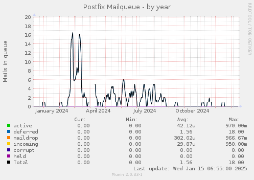 Postfix Mailqueue