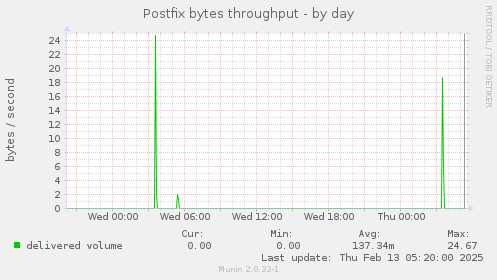 Postfix bytes throughput