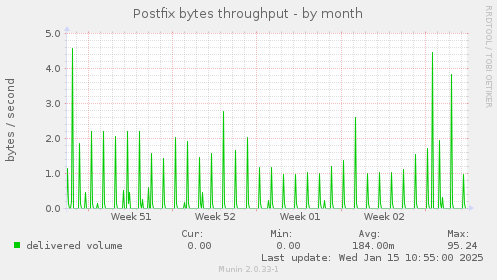 Postfix bytes throughput