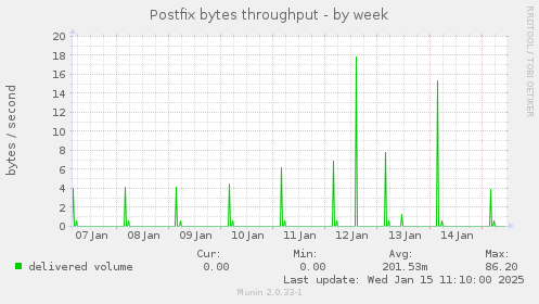 Postfix bytes throughput