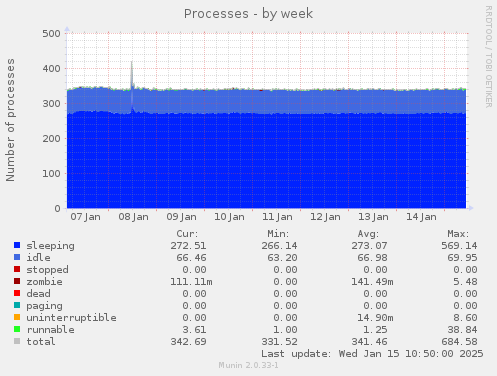 Processes