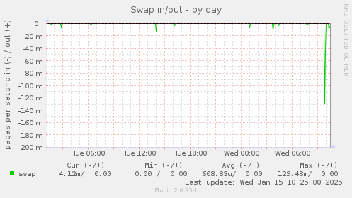 Swap in/out