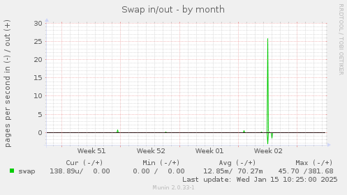 Swap in/out