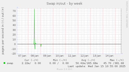 Swap in/out