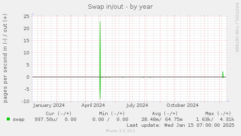 Swap in/out