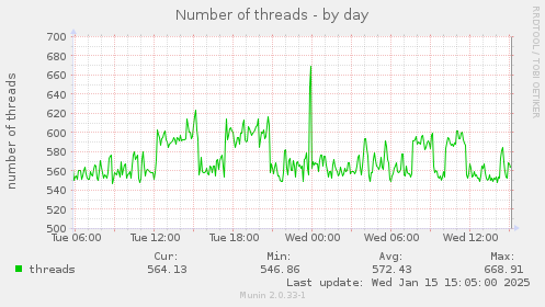 daily graph