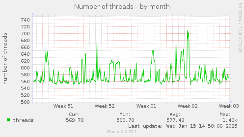 monthly graph