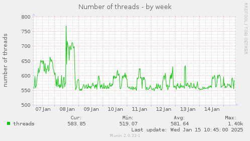 Number of threads