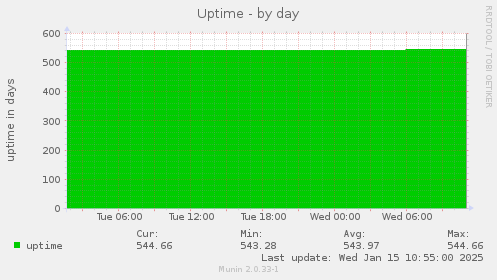 Uptime