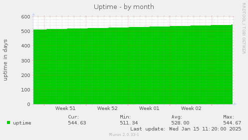 Uptime