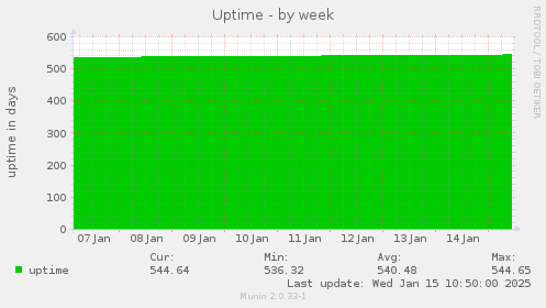 Uptime