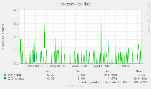 VMstat