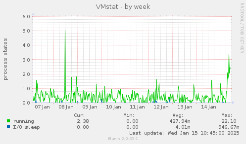 VMstat