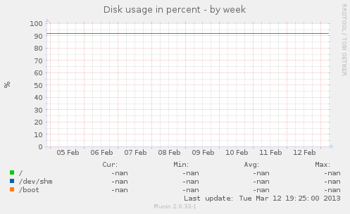 Disk usage in percent