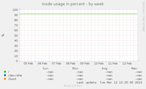 Inode usage in percent