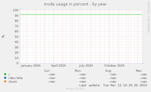 Inode usage in percent