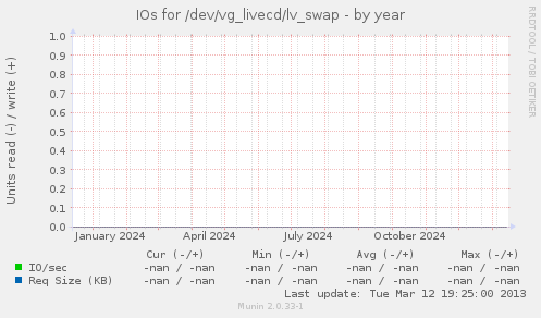 IOs for /dev/vg_livecd/lv_swap