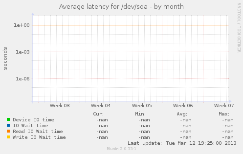 Average latency for /dev/sda