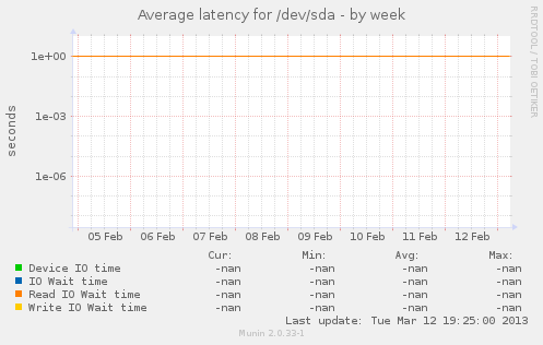 Average latency for /dev/sda