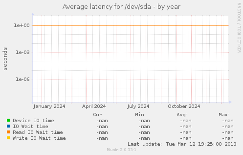 Average latency for /dev/sda