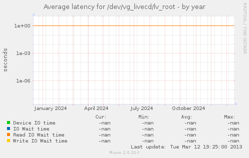 Average latency for /dev/vg_livecd/lv_root